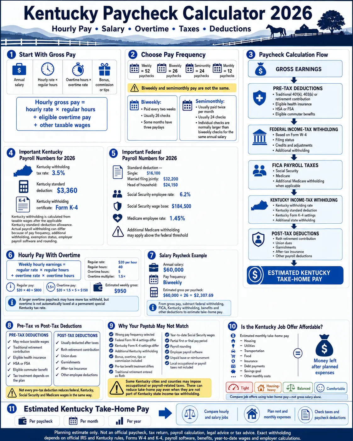 Kentucky paycheck calculator 2026 infographic explaining hourly and salary pay, overtime, federal tax, Kentucky withholding, FICA, deductions and estimated take-home pay