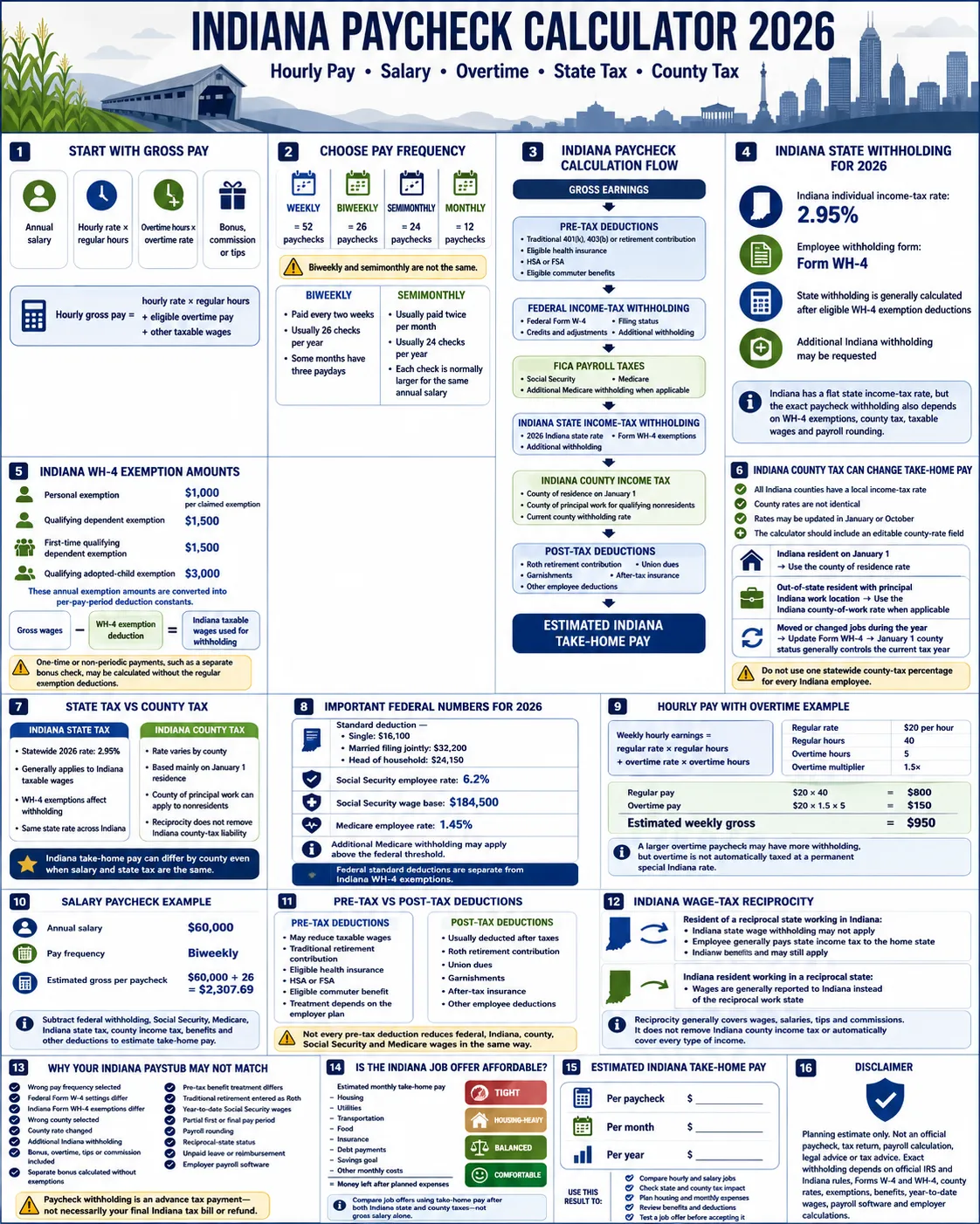 Indiana paycheck calculator 2026 infographic explaining hourly and salary pay, overtime, federal tax, Indiana state and county withholding, FICA, WH-4 exemptions and estimated take-home pay