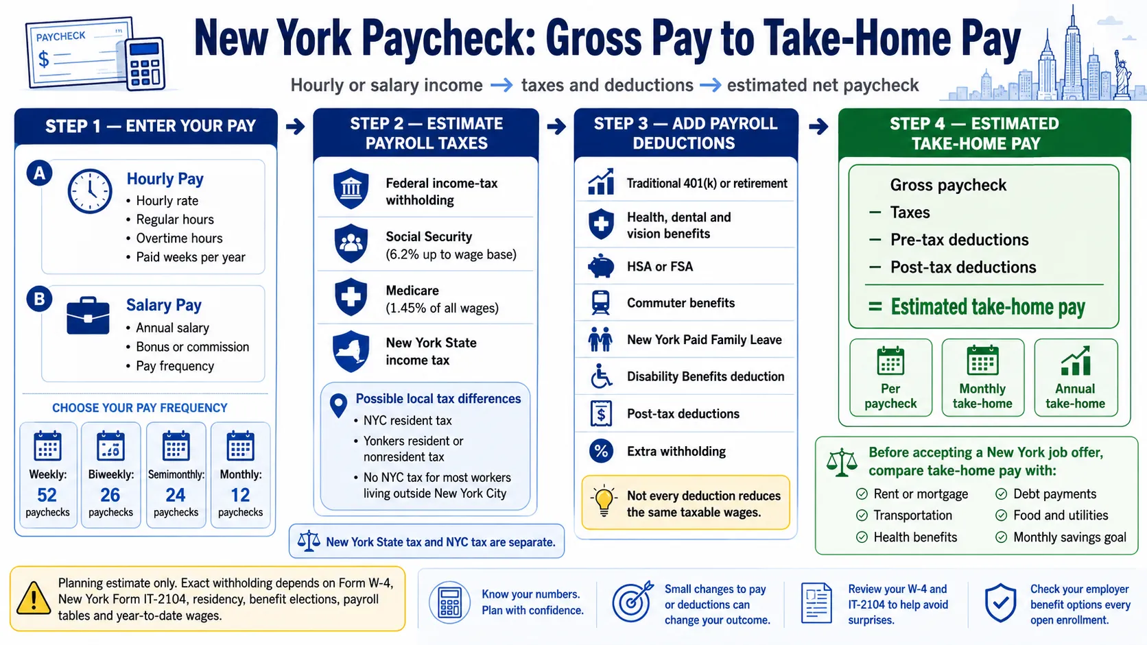 New York paycheck calculator infographic showing salary, hourly pay, taxes, deductions and estimated take-home pay