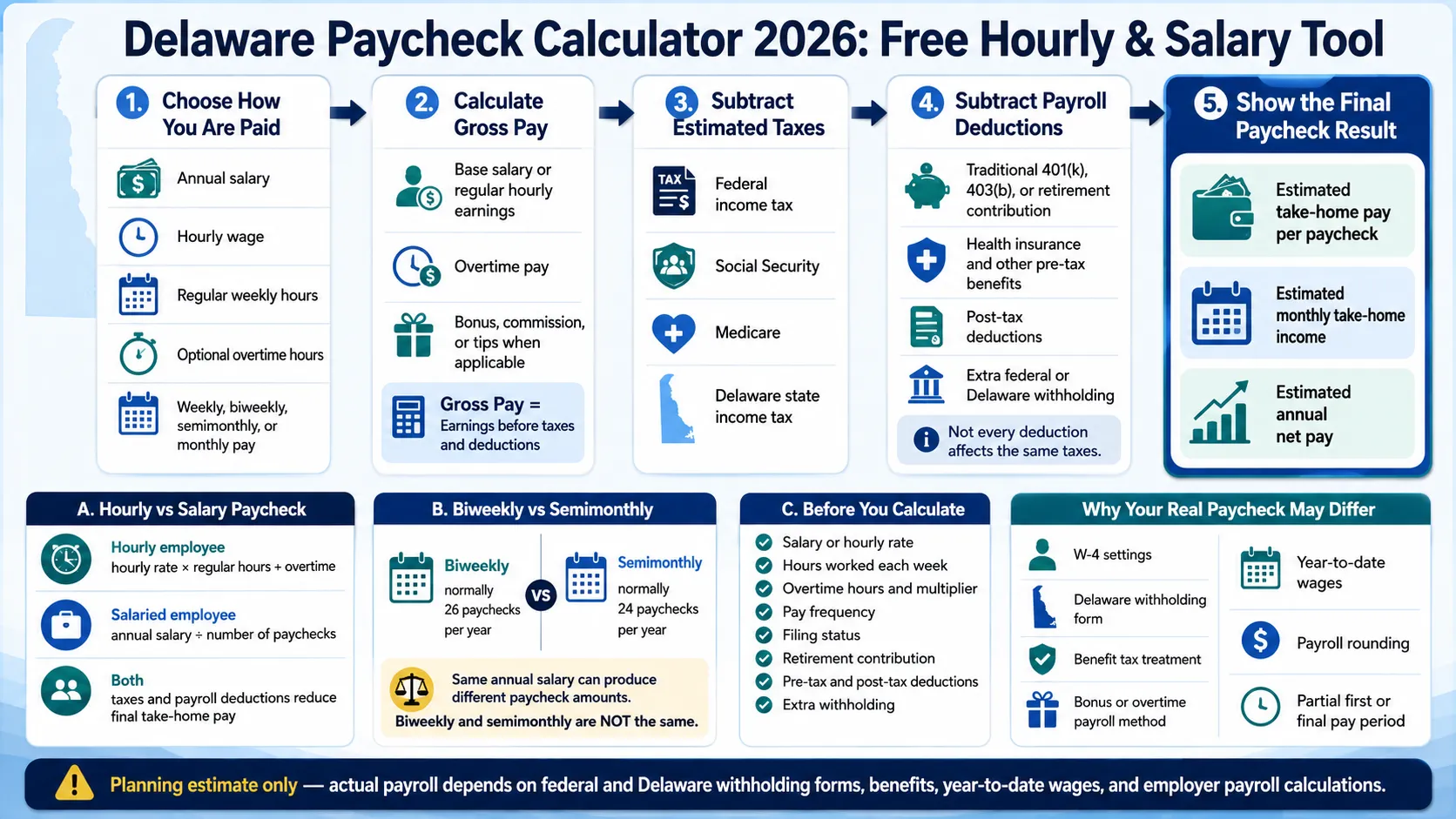 Delaware paycheck calculator 2026 infographic explaining hourly and salary pay, federal and Delaware taxes, deductions, overtime and take-home pay