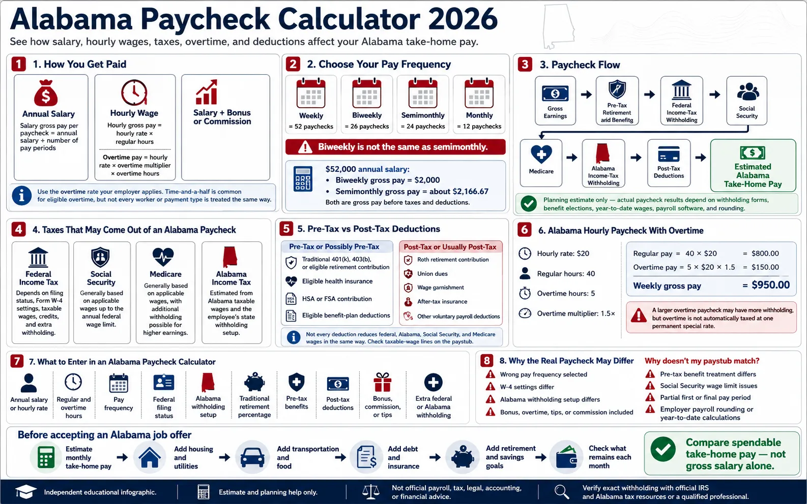 Alabama paycheck calculator 2026 infographic explaining take-home pay from salary and hourly wages after taxes and deductions