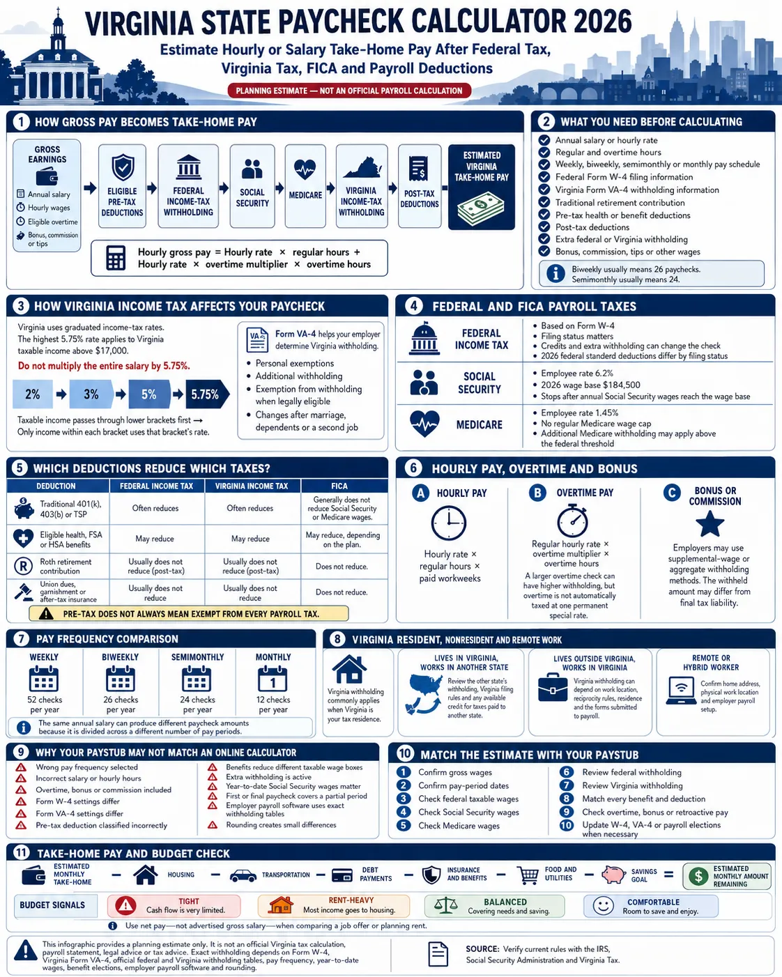 Virginia paycheck calculator 2026 infographic showing salary, hourly pay, overtime, federal tax, Virginia income tax, FICA and payroll deductions