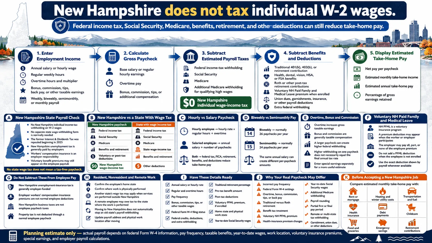 New Hampshire paycheck calculator 2026 infographic explaining salary, hourly pay, overtime, federal taxes, no state wage tax, benefits and take-home pay