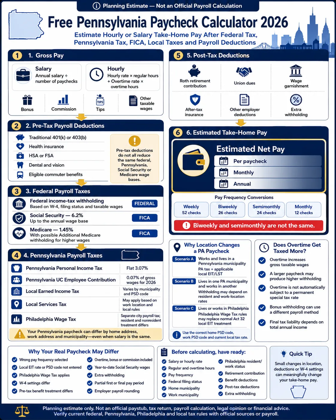 Pennsylvania paycheck calculator 2026 infographic showing federal, PA, local taxes, deductions and take-home pay