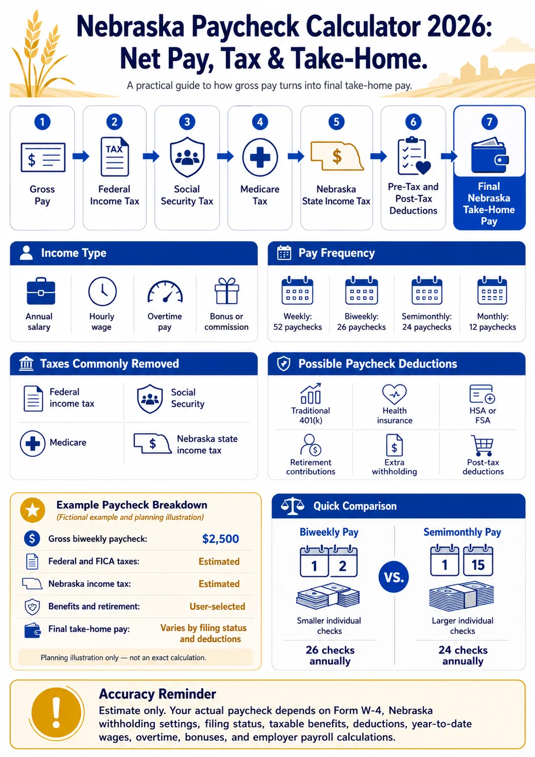 Nebraska paycheck calculator 2026 infographic showing federal tax, FICA, Nebraska income tax, deductions, and take-home pay
