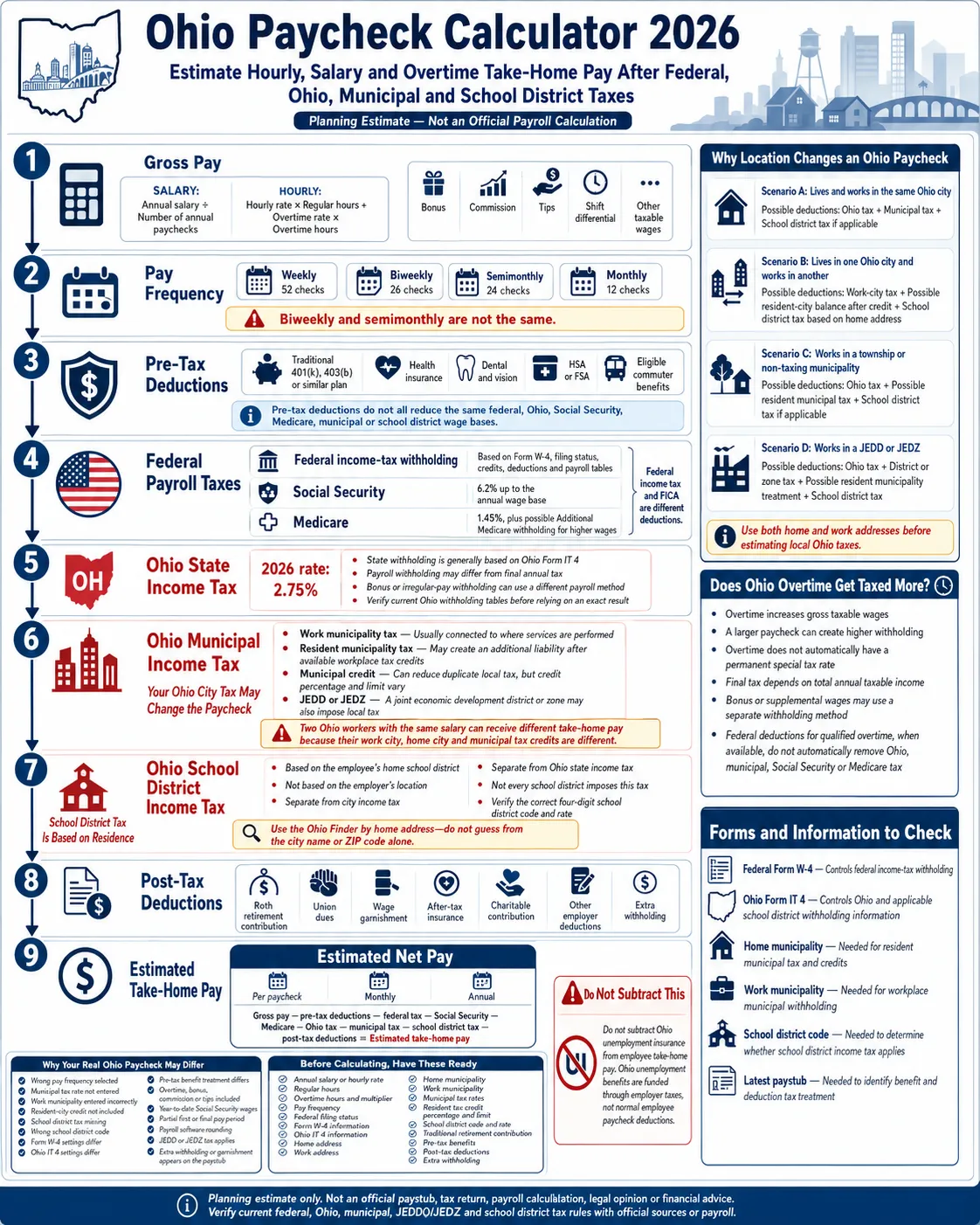 Ohio paycheck calculator 2026 infographic showing federal, state, municipal, school district taxes and take-home pay