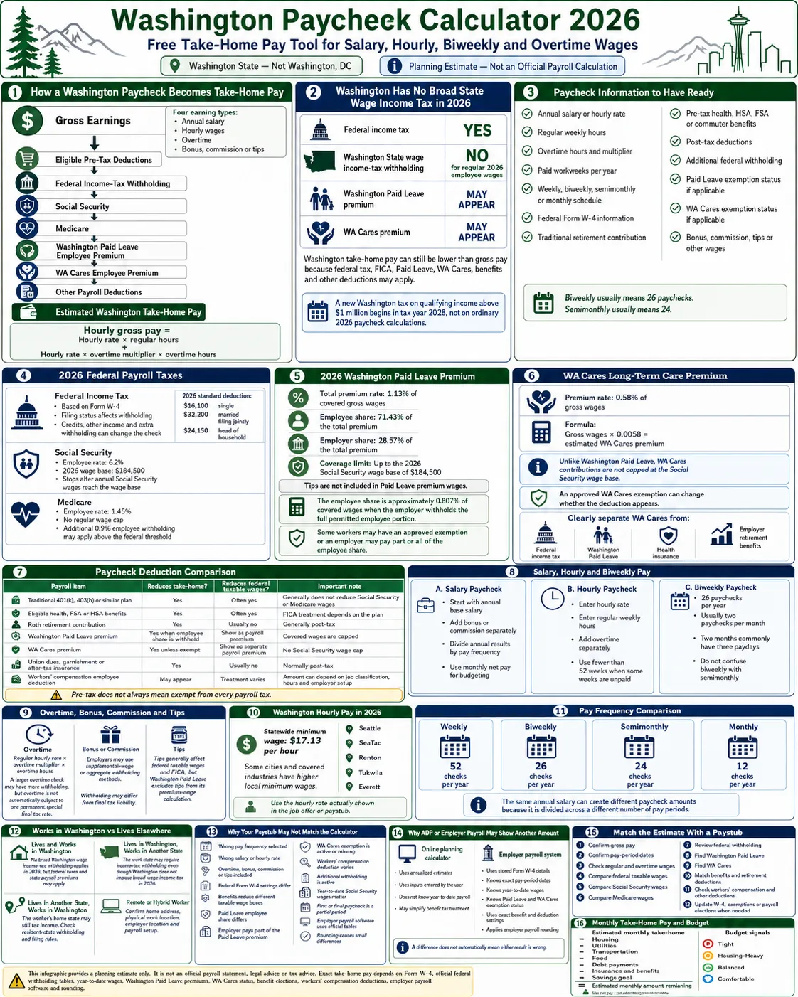 Washington State paycheck calculator 2026 infographic showing salary, hourly and biweekly take-home pay after federal tax, Paid Leave, WA Cares and deductions