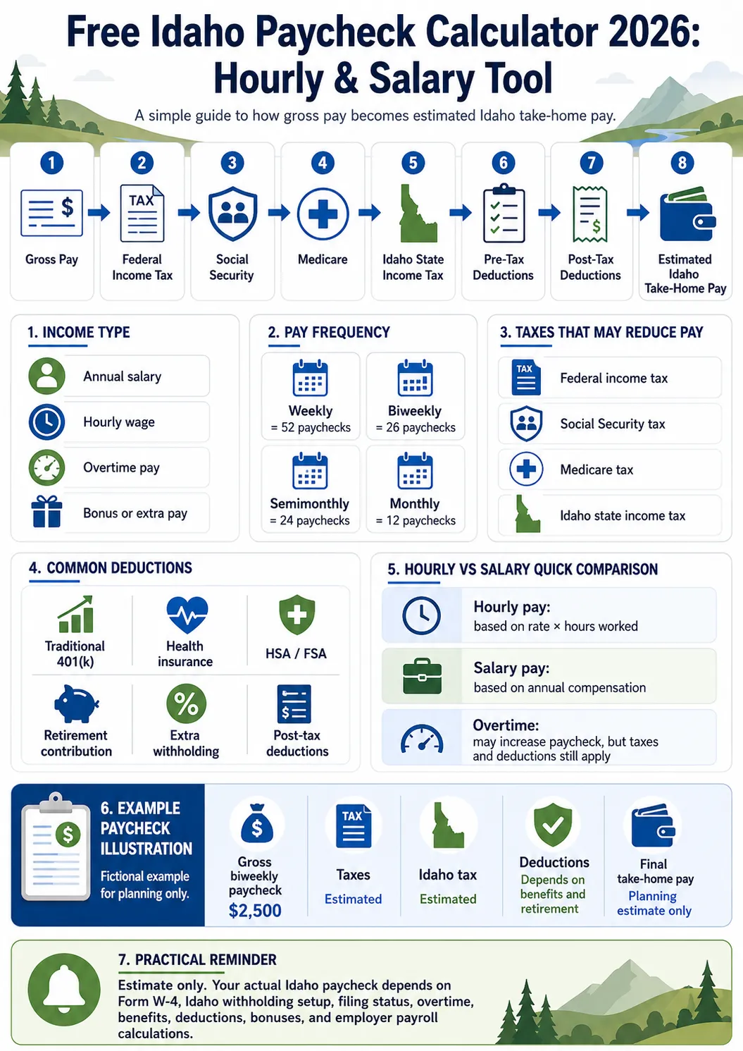 Idaho paycheck calculator 2026 infographic showing taxes, deductions, hourly and salary pay, and estimated take-home pay