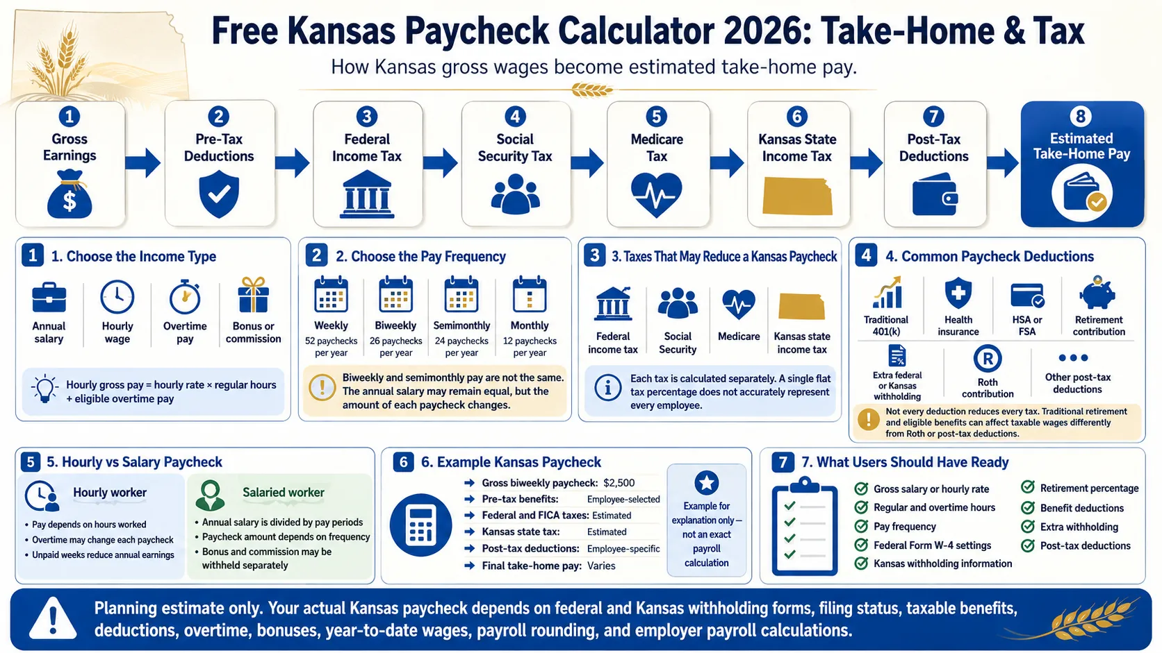 Kansas paycheck calculator 2026 infographic explaining federal tax, FICA, Kansas income tax, deductions and estimated take-home pay