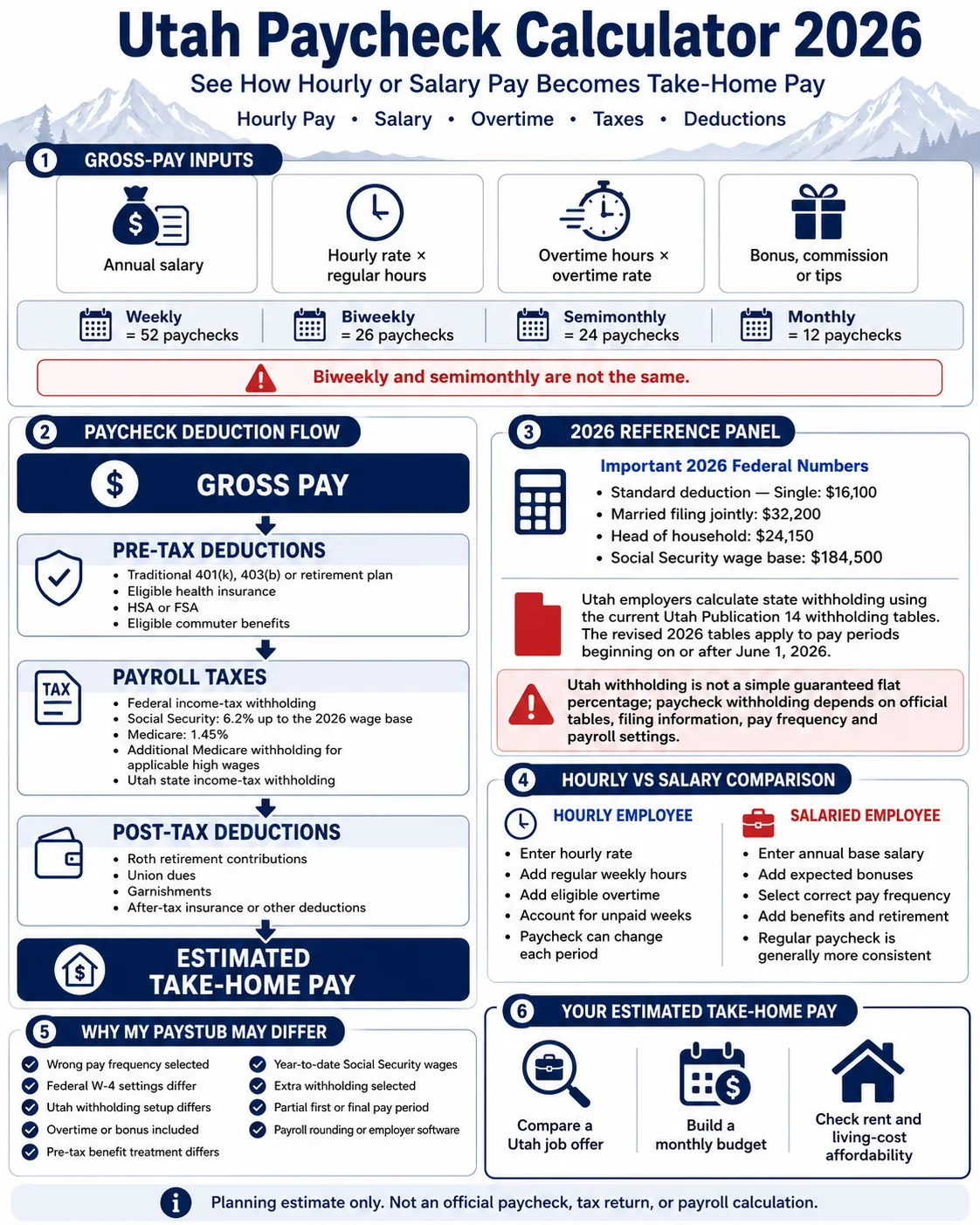 Utah paycheck calculator 2026 infographic showing hourly and salary pay, federal and Utah taxes, deductions, overtime, pay frequency and estimated take-home pay
