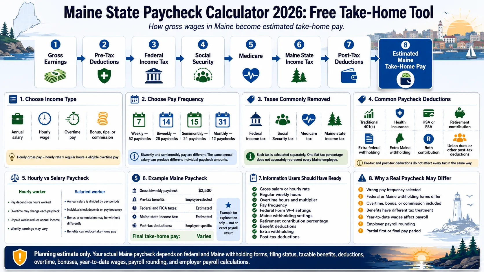Maine paycheck calculator 2026 infographic showing federal tax, FICA, Maine income tax, deductions, and estimated take-home pay