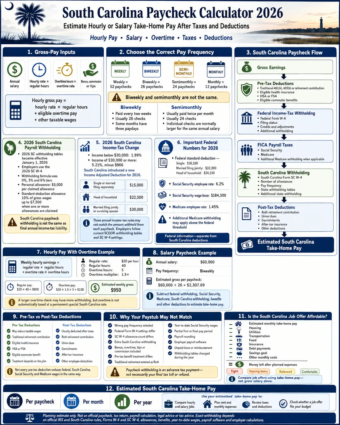 South Carolina paycheck calculator 2026 infographic explaining hourly and salary pay, overtime, federal taxes, SC withholding, FICA, deductions and estimated take-home pay