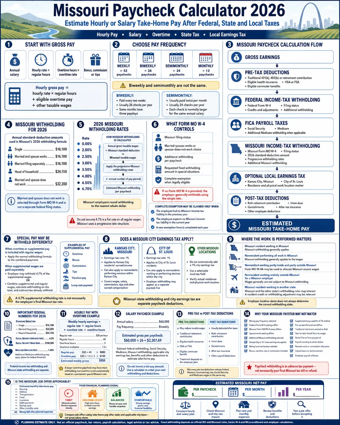 Missouri paycheck calculator 2026 infographic explaining hourly and salary pay, overtime, federal tax, Missouri withholding, Kansas City and St. Louis earnings tax, FICA, deductions and estimated net pay
