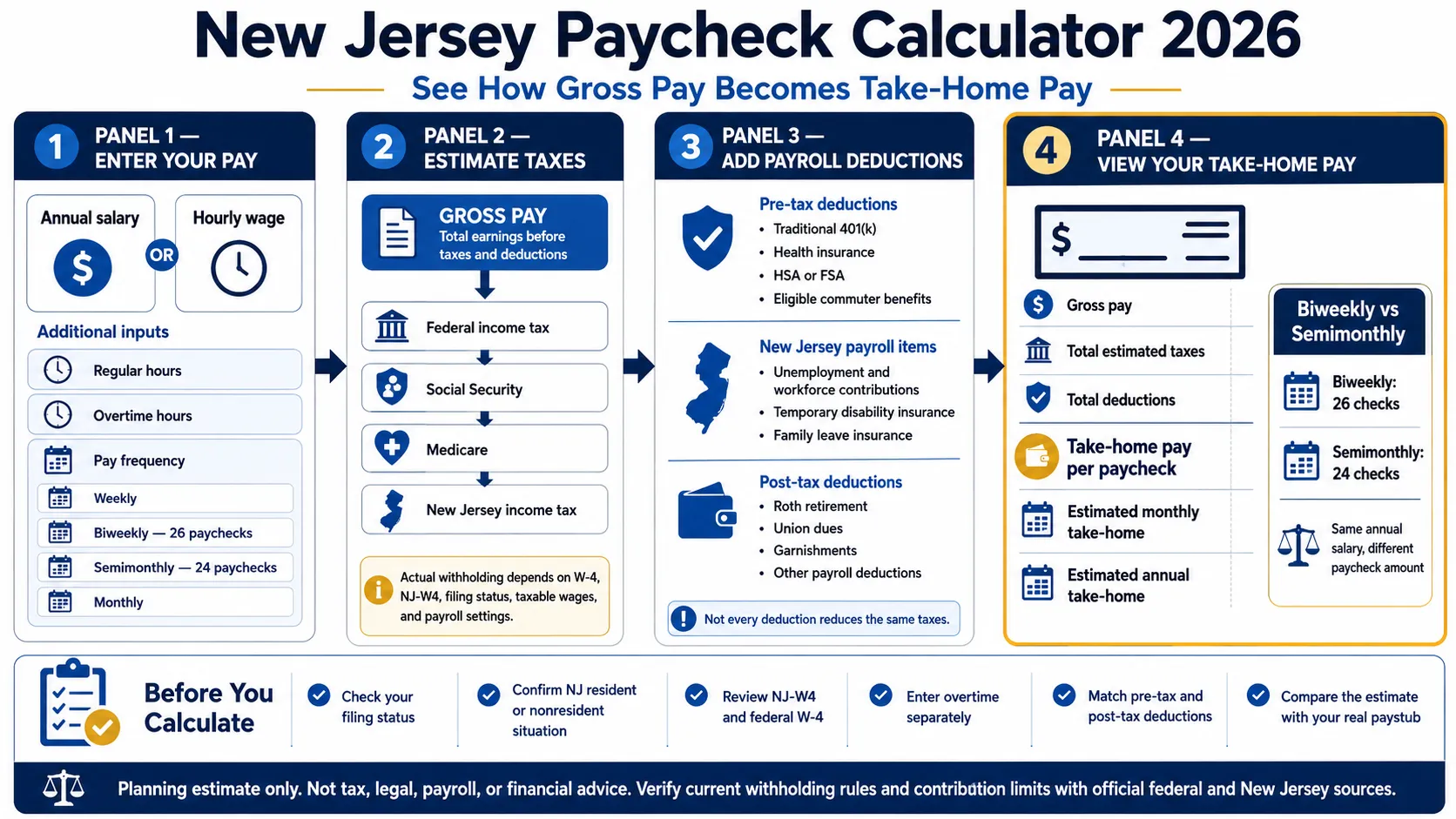 New Jersey paycheck calculator 2026 infographic showing federal tax, NJ tax, payroll deductions and estimated take-home pay