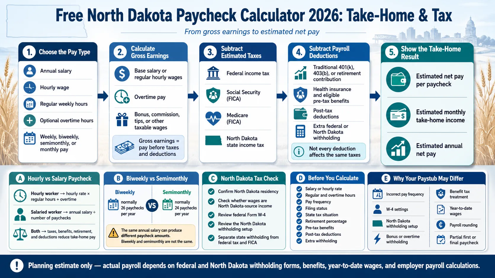 North Dakota paycheck calculator 2026 infographic explaining salary, hourly pay, overtime, federal and state taxes, deductions and take-home pay