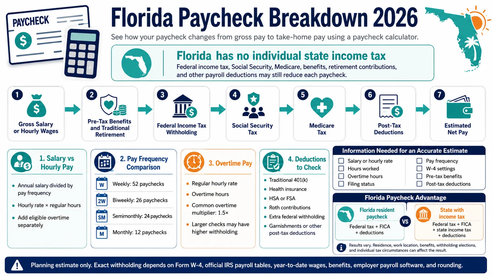 Florida paycheck calculator 2026 infographic showing gross wages, federal withholding, Social Security, Medicare, deductions, overtime and estimated take-home pay