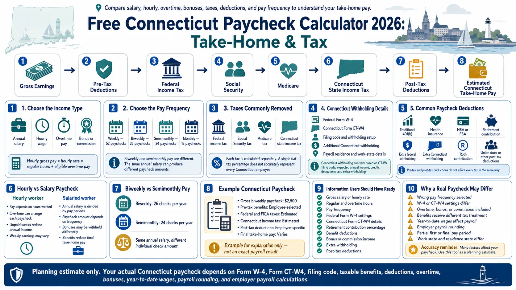 Connecticut paycheck calculator 2026 infographic showing federal tax, FICA, Connecticut income tax, deductions, and estimated take-home pay