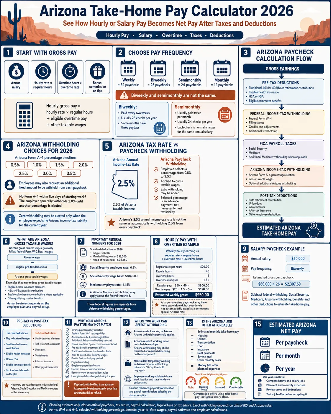 Arizona take-home pay calculator 2026 infographic explaining hourly and salary pay, overtime, federal taxes, Arizona withholding percentages, FICA, deductions and estimated net pay