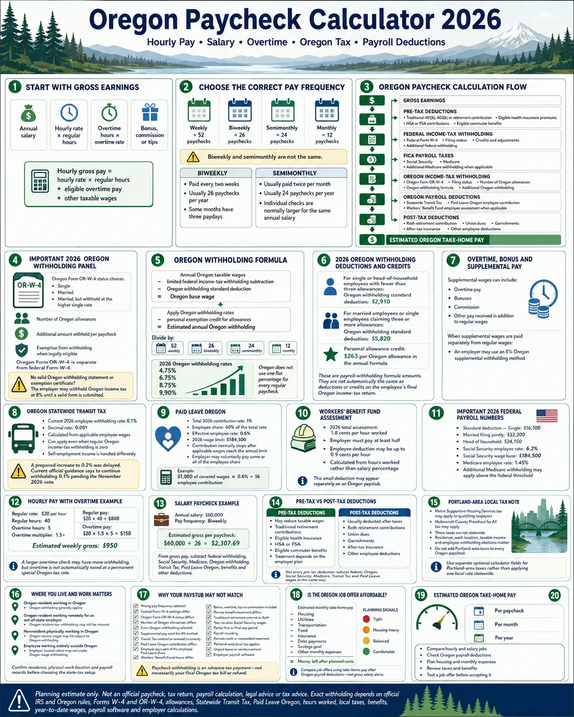 Oregon paycheck calculator 2026 infographic explaining hourly and salary pay, overtime, Oregon withholding, Statewide Transit Tax, Paid Leave Oregon, FICA, deductions and estimated take-home pay