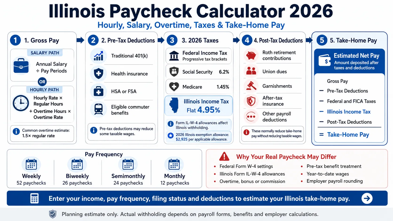 Illinois paycheck calculator 2026 infographic showing salary, hourly wages, overtime, federal taxes, FICA, Illinois withholding, deductions and take-home pay