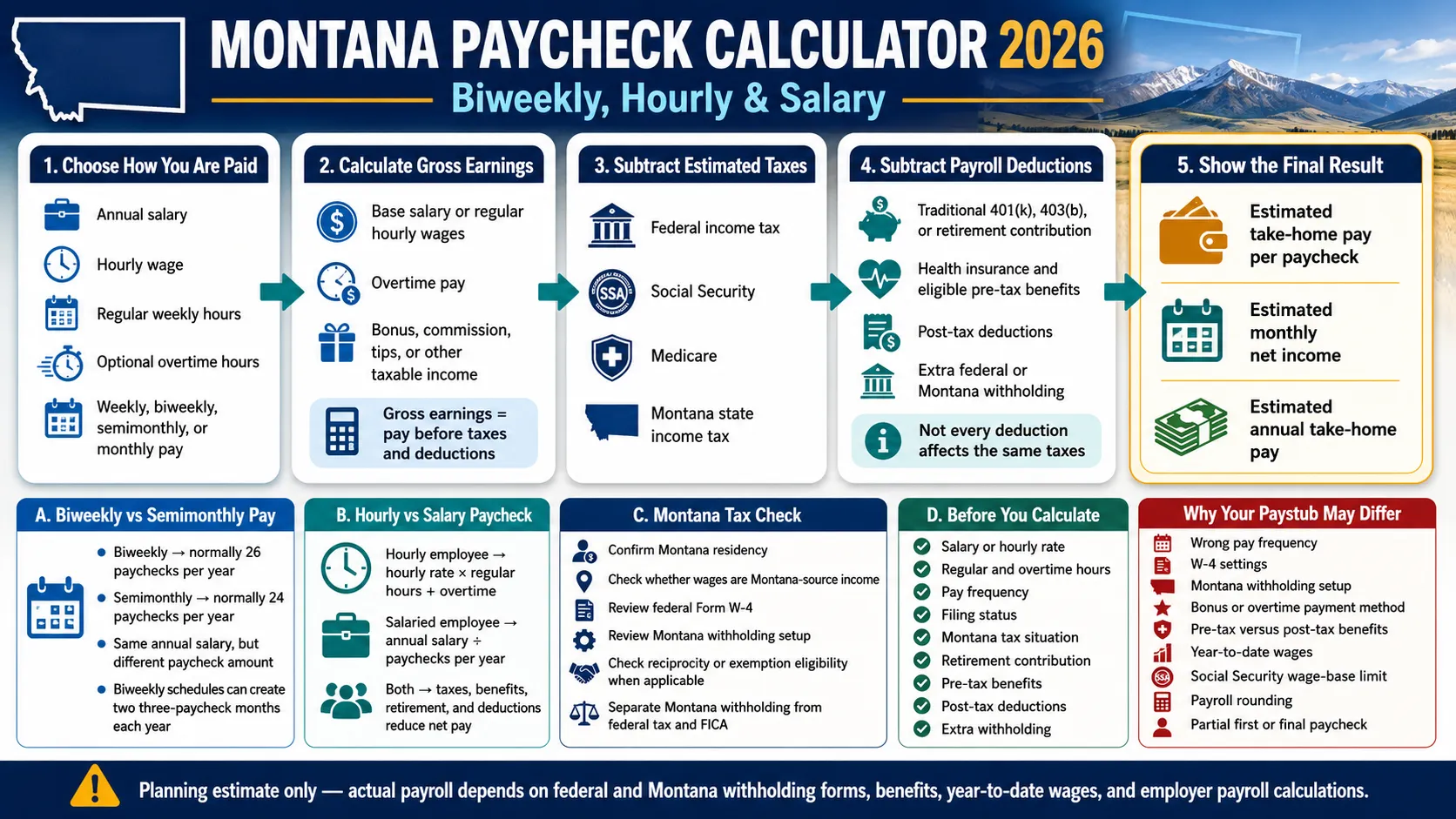 North Dakota paycheck calculator 2026 infographic explaining salary, hourly pay, overtime, federal and state taxes, deductions and take-home pay