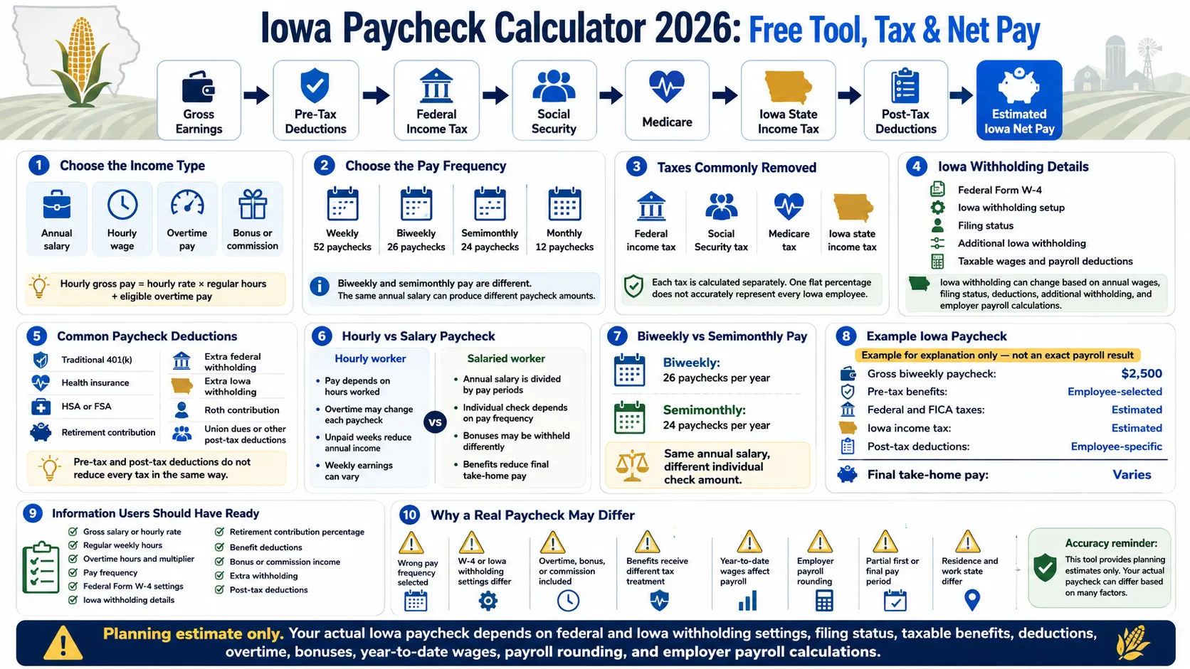Iowa paycheck calculator 2026 infographic showing federal tax, FICA, Iowa income tax, deductions, and estimated net pay