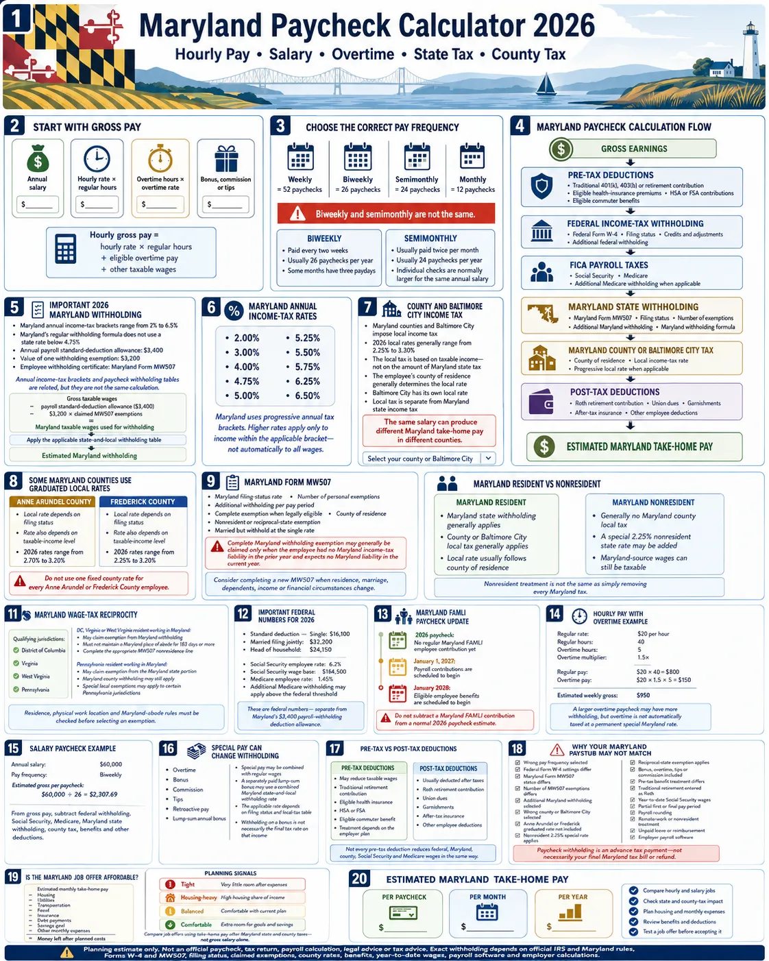 Maryland paycheck calculator 2026 infographic explaining hourly and salary pay, overtime, federal tax, Maryland state and county withholding, FICA, MW507 exemptions and estimated take-home pay