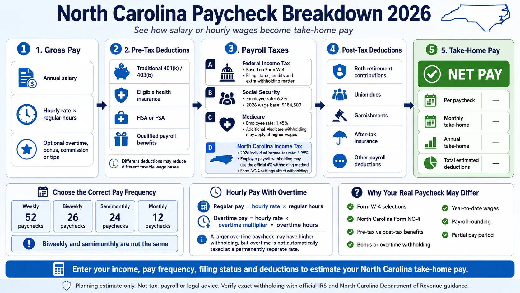 North Carolina paycheck calculator 2026 infographic showing gross pay, federal tax, FICA, NC income tax, deductions and take-home pay