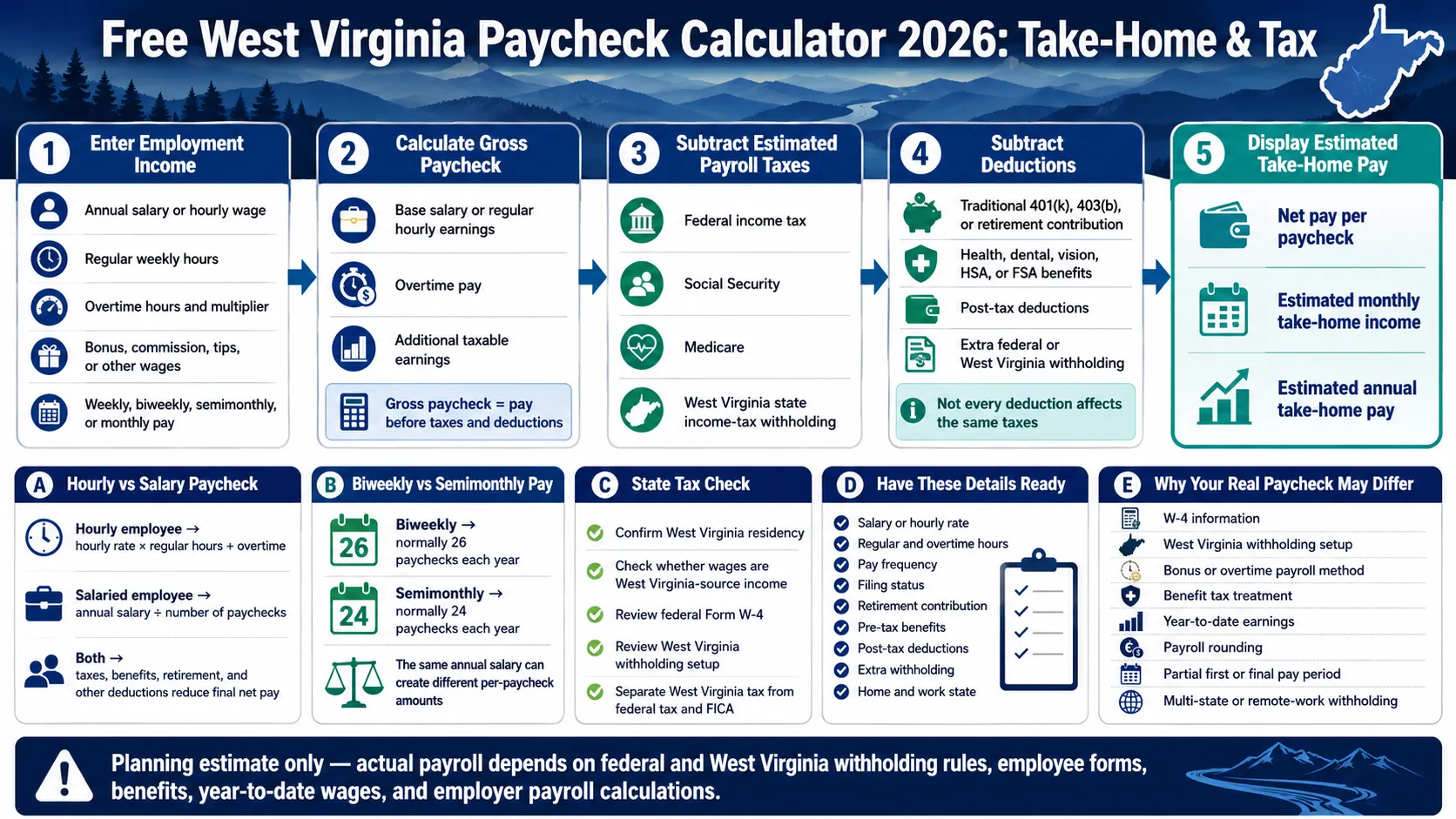 West Virginia paycheck calculator 2026 infographic explaining salary, hourly pay, overtime, federal and state taxes, deductions and take-home pay