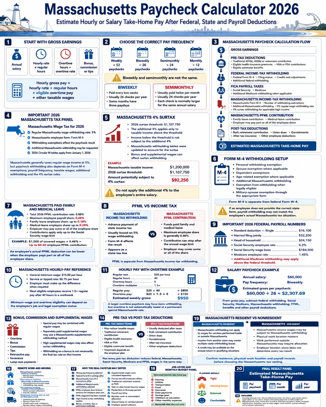Massachusetts paycheck calculator 2026 infographic explaining hourly and salary pay, overtime, federal tax, Massachusetts withholding, PFML, FICA, deductions and estimated take-home pay
