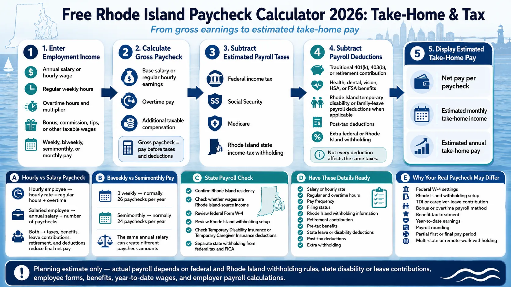Rhode Island paycheck calculator 2026 infographic explaining salary, hourly pay, overtime, federal and state taxes, TDI deductions and take-home pay