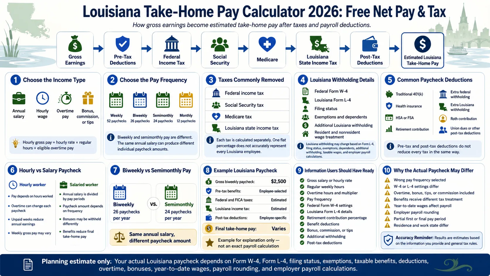 Louisiana paycheck calculator 2026 infographic showing federal tax, FICA, Louisiana income tax, deductions, and estimated take-home pay