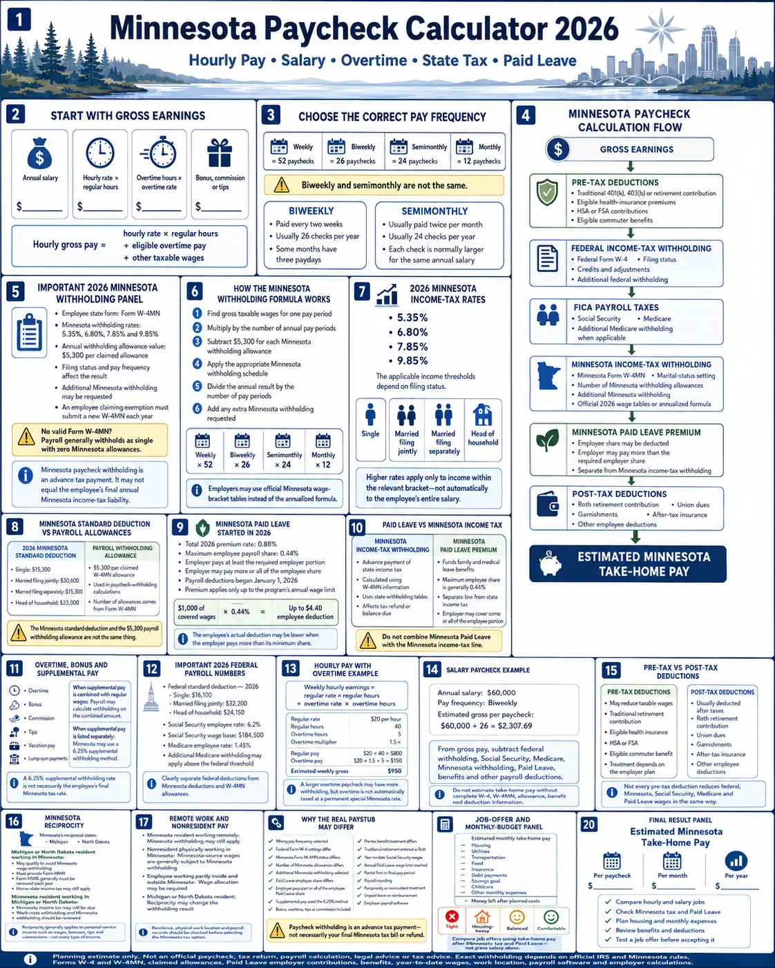 Minnesota paycheck calculator 2026 infographic explaining hourly and salary pay, overtime, federal tax, Minnesota withholding, Paid Leave premiums, FICA, deductions and estimated take-home pay