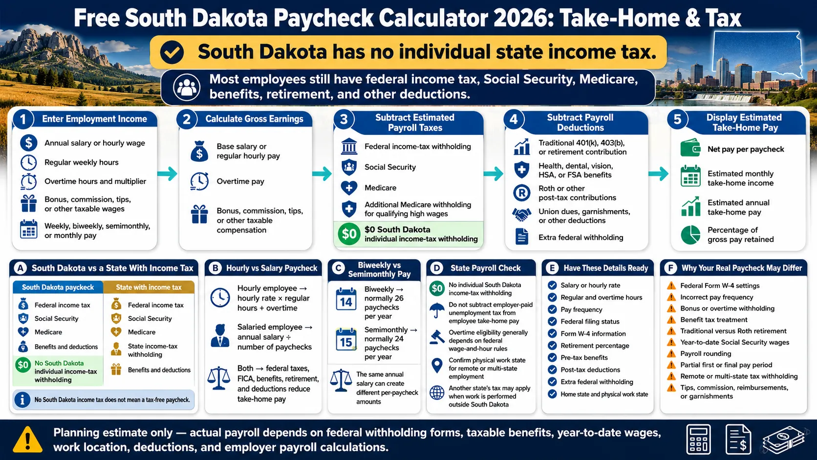 South Dakota paycheck calculator 2026 infographic explaining salary, hourly pay, overtime, federal taxes, no state income tax, deductions and take-home pay