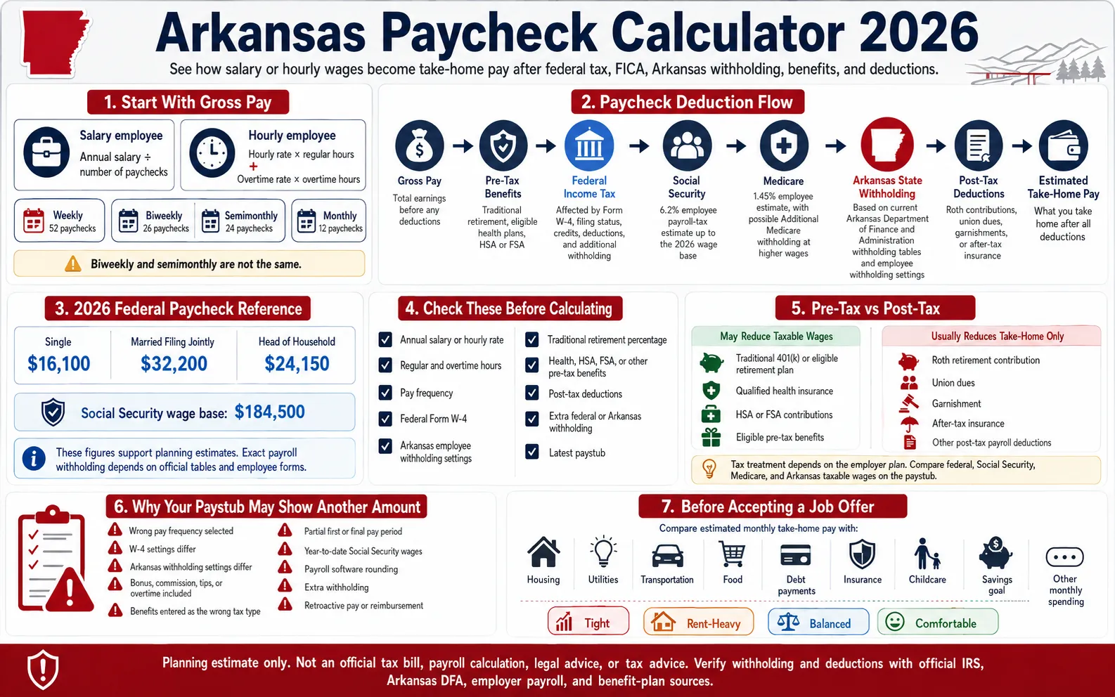 Arkansas paycheck calculator 2026 infographic showing gross pay, federal tax, Social Security, Medicare, Arkansas withholding, deductions and take-home pay