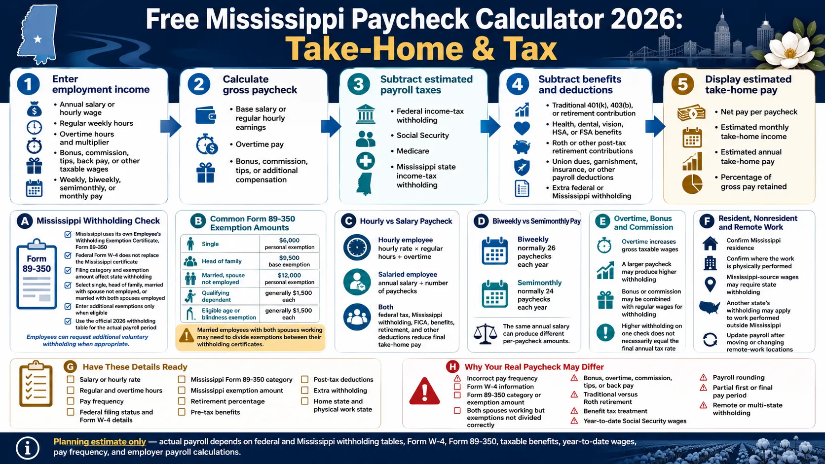 Mississippi paycheck calculator 2026 infographic explaining salary, hourly pay, overtime, federal and state taxes, Form 89-350 exemptions, deductions and take-home pay