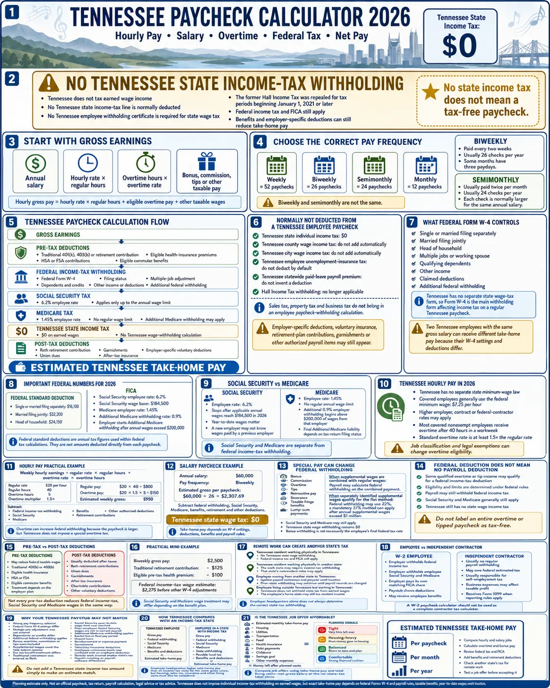 Tennessee paycheck calculator 2026 infographic explaining hourly and salary pay, overtime, federal tax, Social Security, Medicare, deductions, no Tennessee state income tax and estimated take-home pay