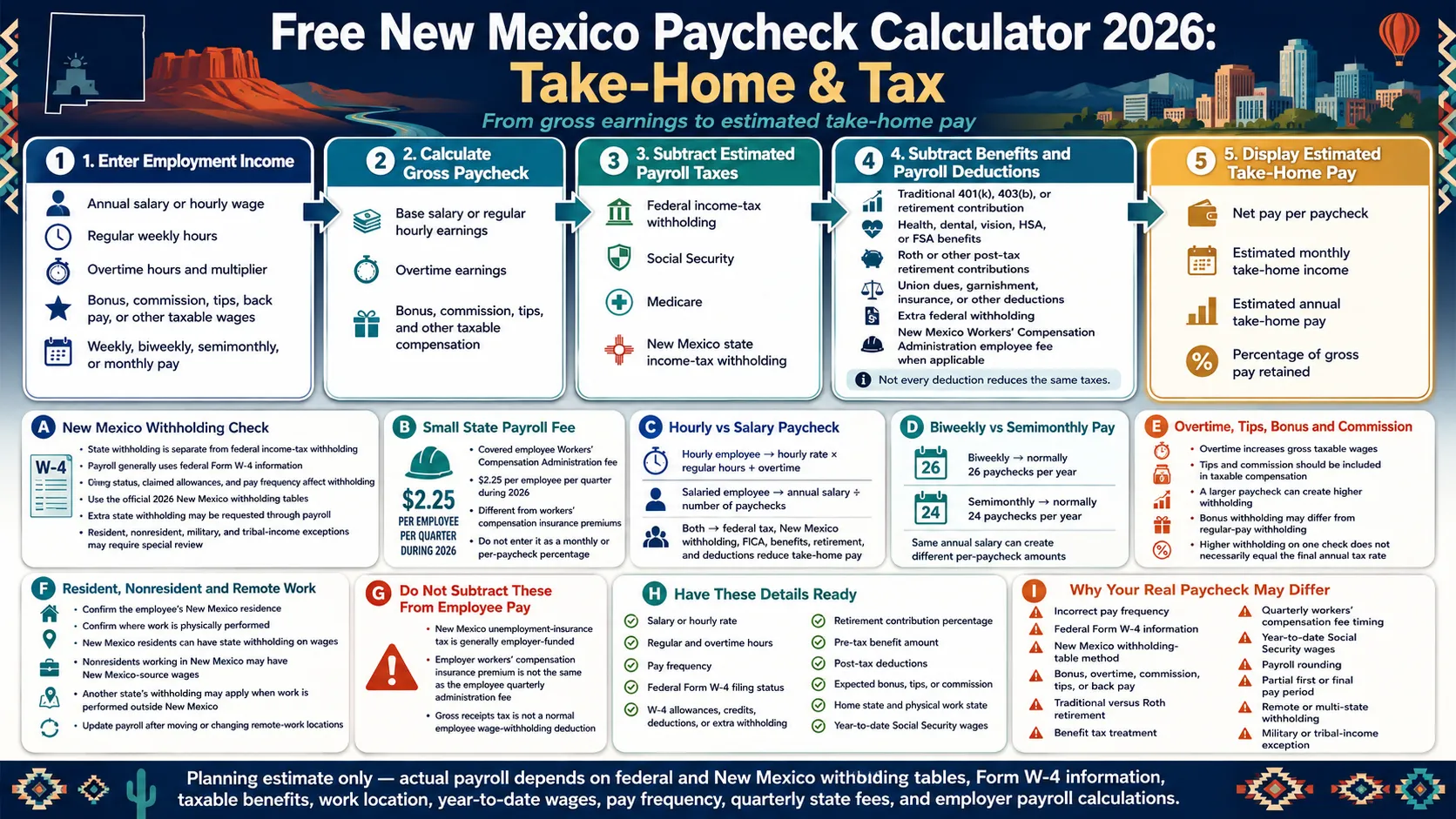 New Mexico paycheck calculator 2026 infographic explaining salary, hourly pay, overtime, federal and state taxes, workers compensation fee, deductions and take-home pay