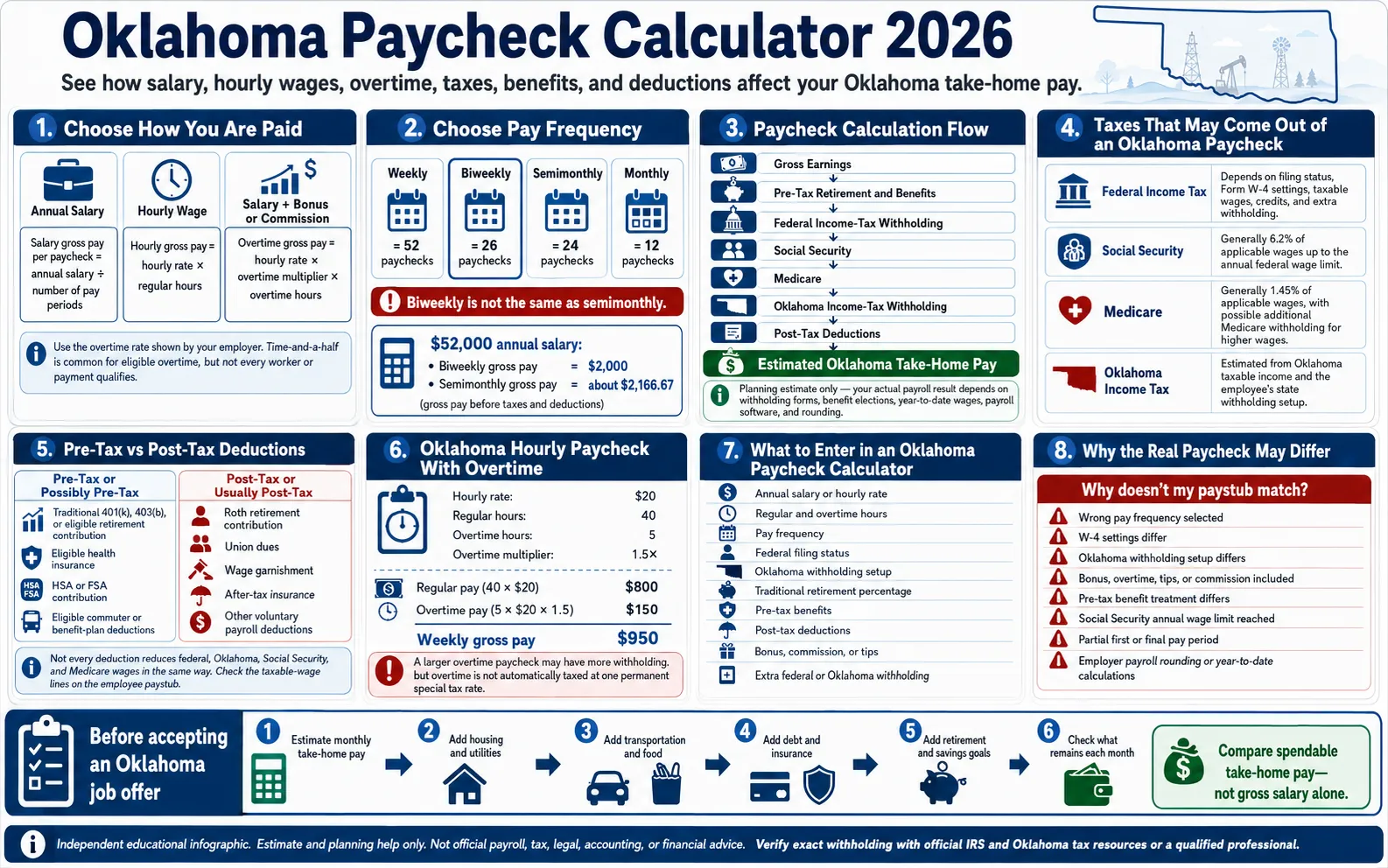 Oklahoma paycheck calculator 2026 infographic explaining biweekly, hourly and salary take-home pay after taxes and deductions