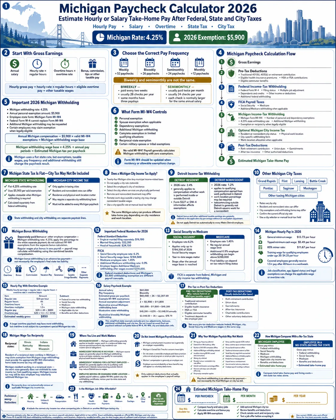 Michigan paycheck calculator 2026 infographic explaining hourly and salary pay, overtime, federal tax, Michigan withholding, MI-W4 exemptions, Detroit city tax, FICA, deductions and estimated take-home pay