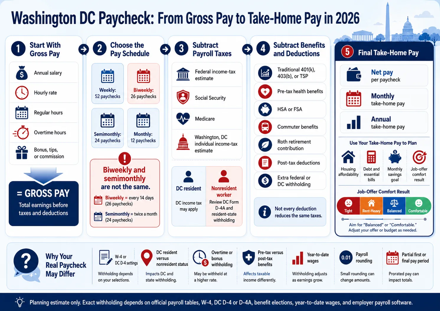 Washington DC paycheck calculator 2026 infographic explaining gross pay, federal and DC taxes, deductions, overtime and estimated take-home pay